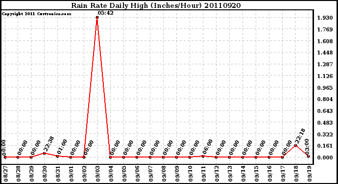 Milwaukee Weather Rain Rate Daily High (Inches/Hour)