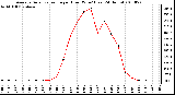 Milwaukee Weather Average Solar Radiation per Hour W/m2 (Last 24 Hours)