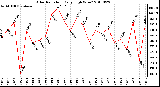 Milwaukee Weather Solar Radiation Daily High W/m2