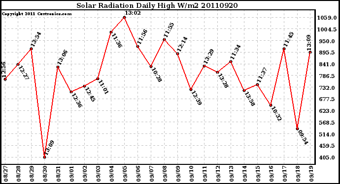 Milwaukee Weather Solar Radiation Daily High W/m2