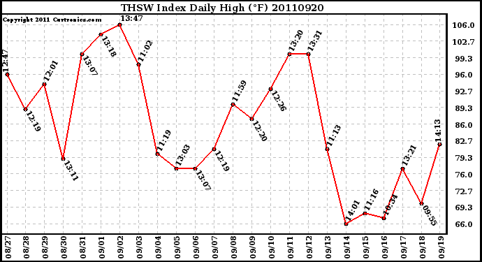 Milwaukee Weather THSW Index Daily High (F)