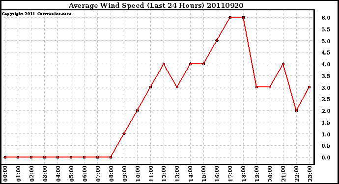 Milwaukee Weather Average Wind Speed (Last 24 Hours)