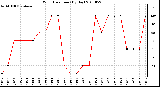 Milwaukee Weather Wind Direction (By Day)