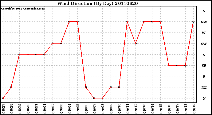 Milwaukee Weather Wind Direction (By Day)