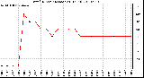 Milwaukee Weather Wind Direction (Last 24 Hours)