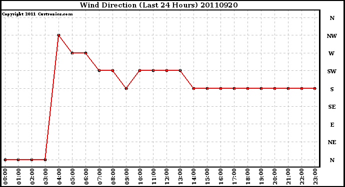 Milwaukee Weather Wind Direction (Last 24 Hours)