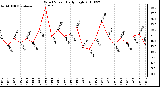 Milwaukee Weather Wind Speed Daily High