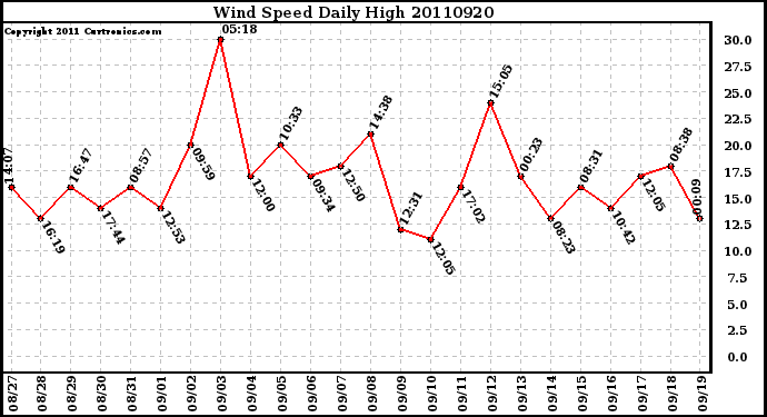 Milwaukee Weather Wind Speed Daily High