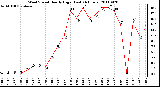 Milwaukee Weather Wind Speed Hourly High (Last 24 Hours)