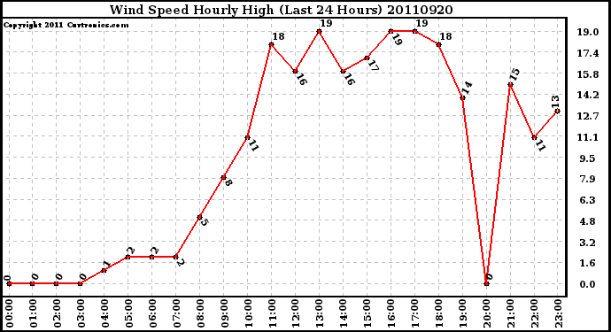 Milwaukee Weather Wind Speed Hourly High (Last 24 Hours)