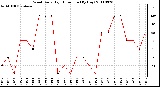 Milwaukee Weather Wind Daily High Direction (By Day)