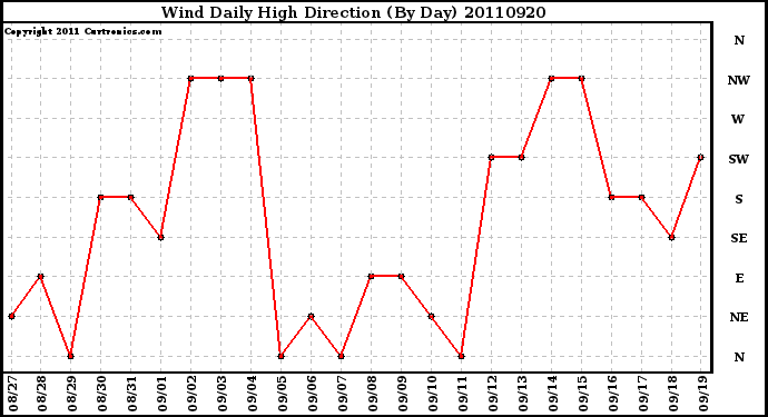 Milwaukee Weather Wind Daily High Direction (By Day)