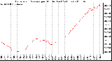 Milwaukee Weather Barometric Pressure per Minute (Last 24 Hours)