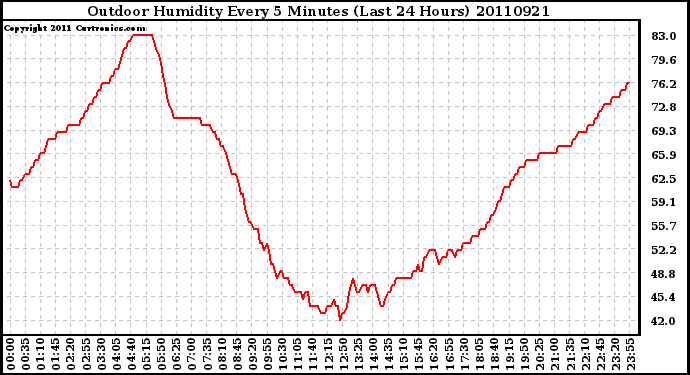 Milwaukee Weather Outdoor Humidity Every 5 Minutes (Last 24 Hours)