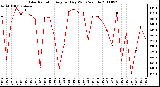 Milwaukee Weather Solar Radiation Avg per Day W/m2/minute