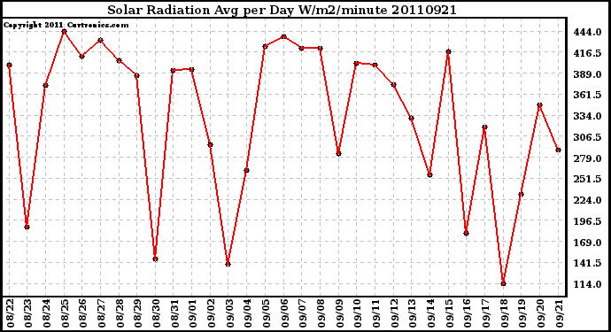 Milwaukee Weather Solar Radiation Avg per Day W/m2/minute