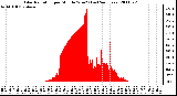 Milwaukee Weather Solar Radiation per Minute W/m2 (Last 24 Hours)