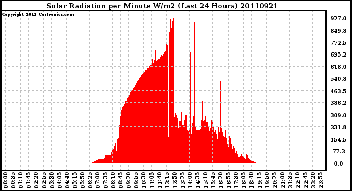 Milwaukee Weather Solar Radiation per Minute W/m2 (Last 24 Hours)