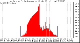 Milwaukee Weather Solar Radiation & Day Average per Minute W/m2 (Today)