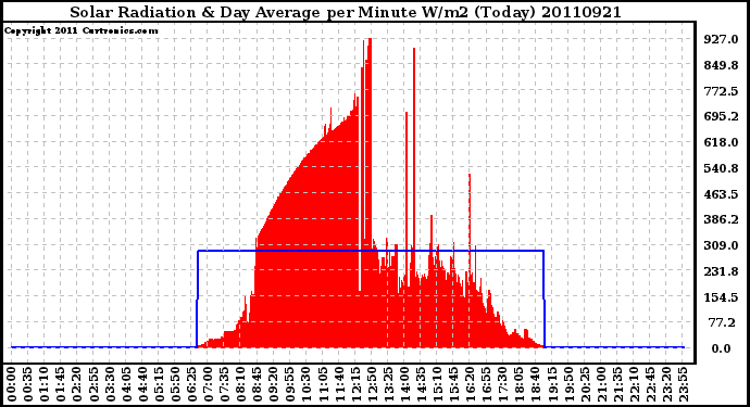 Milwaukee Weather Solar Radiation & Day Average per Minute W/m2 (Today)