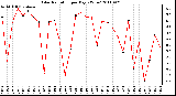 Milwaukee Weather Solar Radiation per Day KW/m2