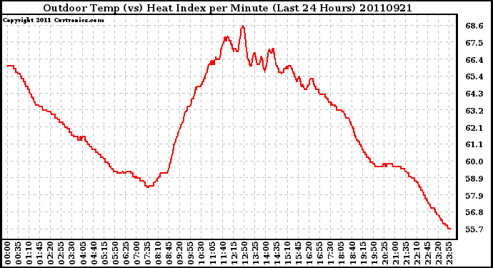 Milwaukee Weather Outdoor Temp (vs) Heat Index per Minute (Last 24 Hours)