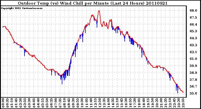 Milwaukee Weather Outdoor Temp (vs) Wind Chill per Minute (Last 24 Hours)