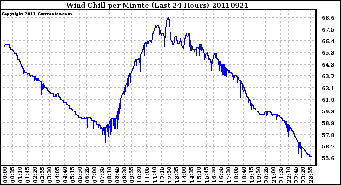 Milwaukee Weather Wind Chill per Minute (Last 24 Hours)