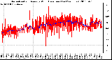 Milwaukee Weather Normalized and Average Wind Direction (Last 24 Hours)