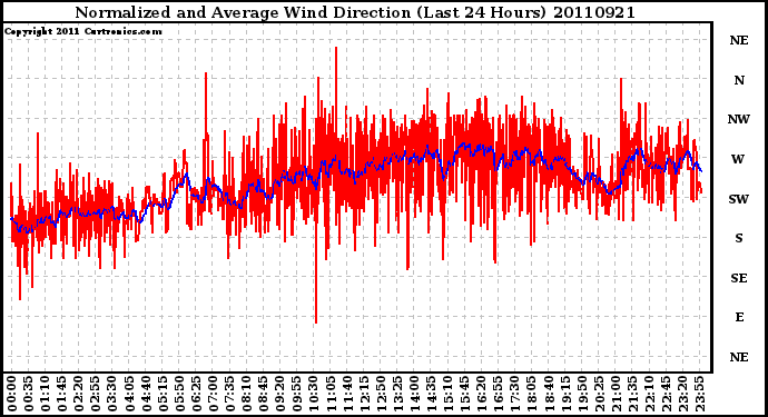 Milwaukee Weather Normalized and Average Wind Direction (Last 24 Hours)