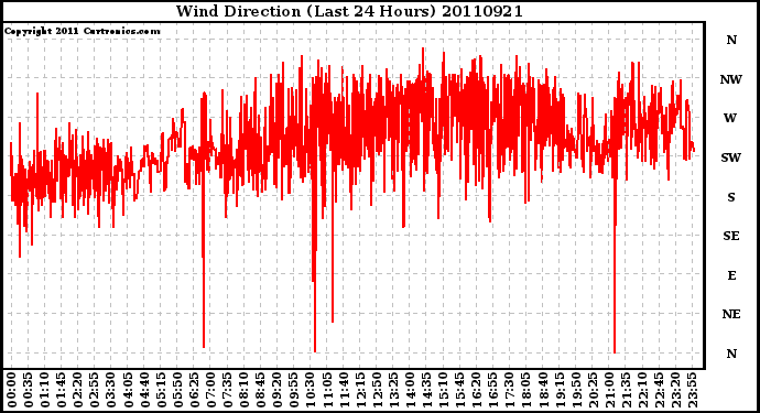 Milwaukee Weather Wind Direction (Last 24 Hours)