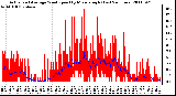 Milwaukee Weather Actual and Average Wind Speed by Minute mph (Last 24 Hours)