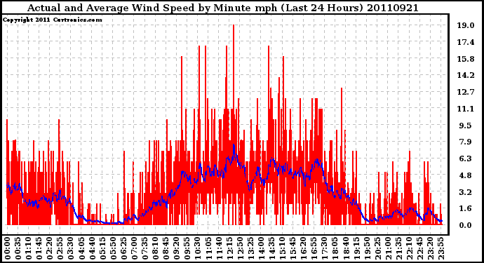 Milwaukee Weather Actual and Average Wind Speed by Minute mph (Last 24 Hours)