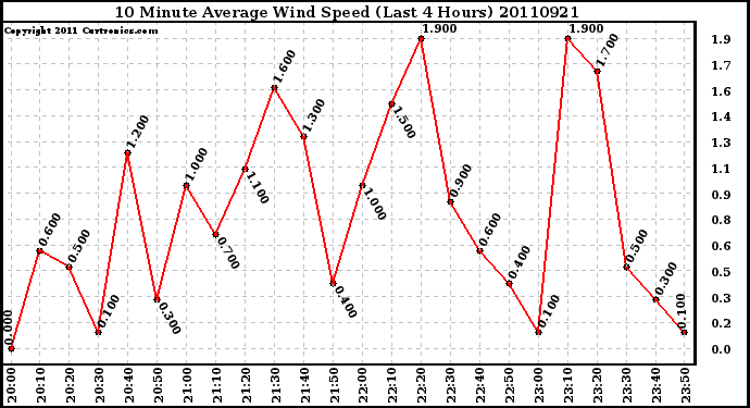 Milwaukee Weather 10 Minute Average Wind Speed (Last 4 Hours)