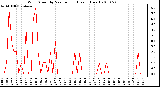 Milwaukee Weather Wind Speed by Minute mph (Last 1 Hour)