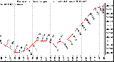 Milwaukee Weather Barometric Pressure per Hour (Last 24 Hours)