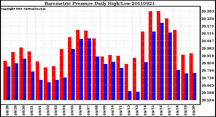 Milwaukee Weather Barometric Pressure Daily High/Low