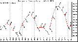 Milwaukee Weather Barometric Pressure Daily High