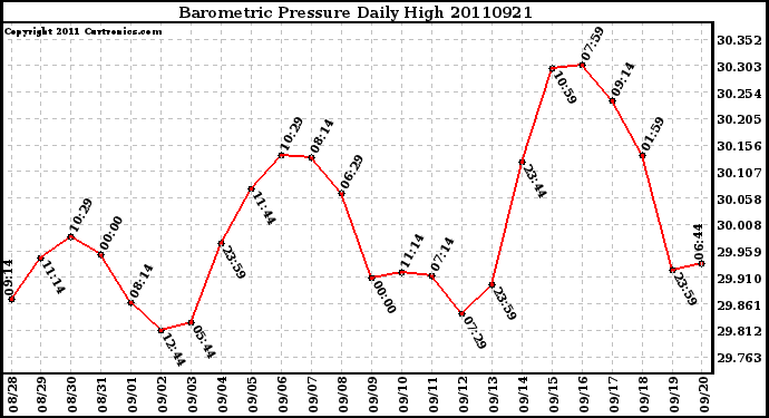 Milwaukee Weather Barometric Pressure Daily High