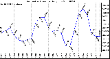 Milwaukee Weather Barometric Pressure Daily Low