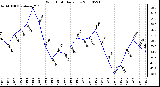 Milwaukee Weather Wind Chill Daily Low