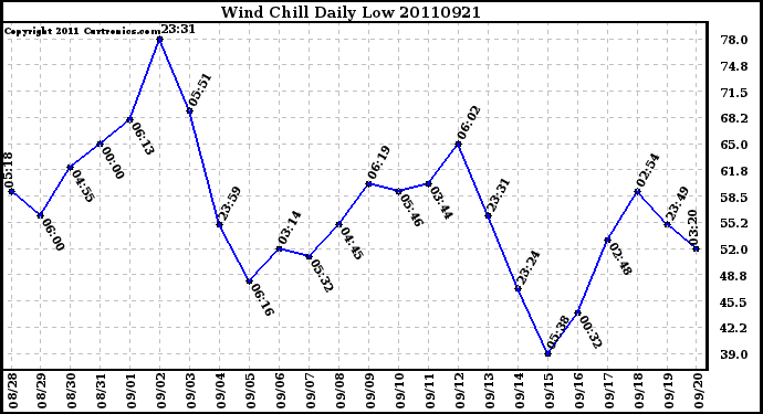 Milwaukee Weather Wind Chill Daily Low