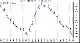 Milwaukee Weather Wind Chill (Last 24 Hours)