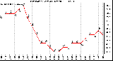 Milwaukee Weather Dew Point (Last 24 Hours)