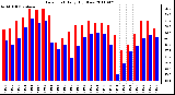 Milwaukee Weather Dew Point Daily High/Low