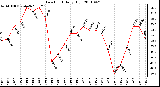 Milwaukee Weather Dew Point Daily High