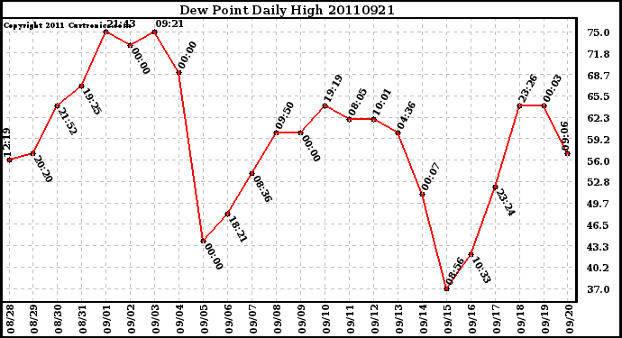 Milwaukee Weather Dew Point Daily High