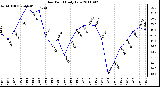 Milwaukee Weather Dew Point Daily Low