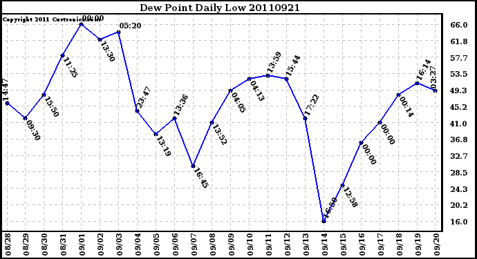 Milwaukee Weather Dew Point Daily Low