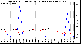 Milwaukee Weather Evapotranspiration (Red) (vs) Rain per Day (Blue) (Inches)